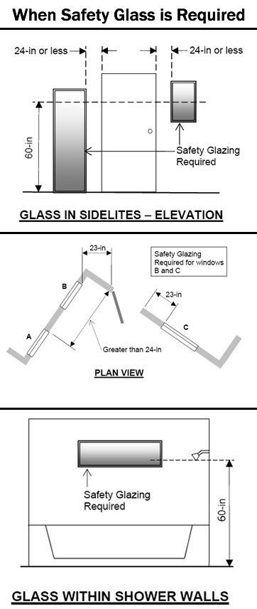 When Safety Glass is Required