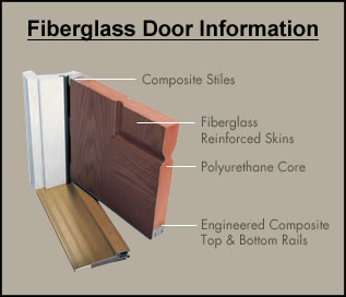 Fiberglass Doors on Extra Non Porous Protection Keeps Water From Seeping Into The Door