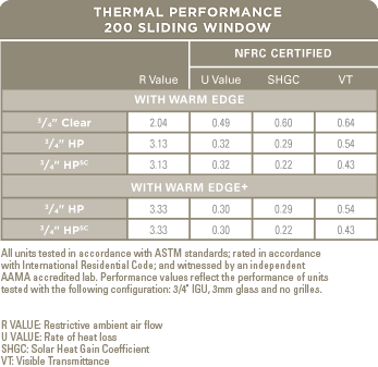 Window R Value Chart